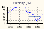 Humidity Graph Thumbnail