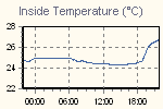 Inside Temperature Graph Thumbnail