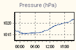 Pressure Graph Thumbnail