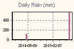 Daily Rain Graph Thumbnail