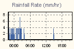 Rain Graph Thumbnail