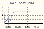 Today's Rainfall Graph Thumbnail