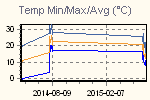 Temp Min/Max Graph Thumbnail