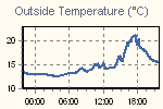 Temperature Graph Thumbnail