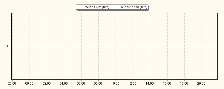 Weather Graphs