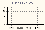 Wind Direction Thumbnail