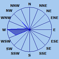 Wind Rose