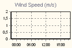 Wind Graph Thumbnail